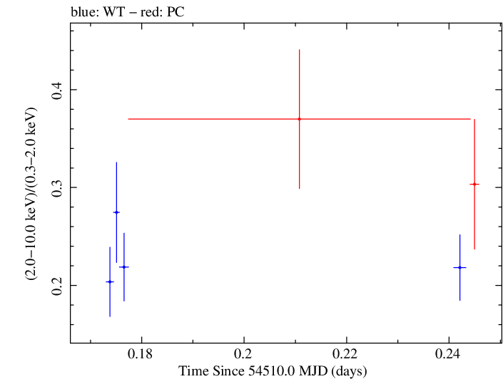 Swift hardness ratio for Observation ID 00031105010