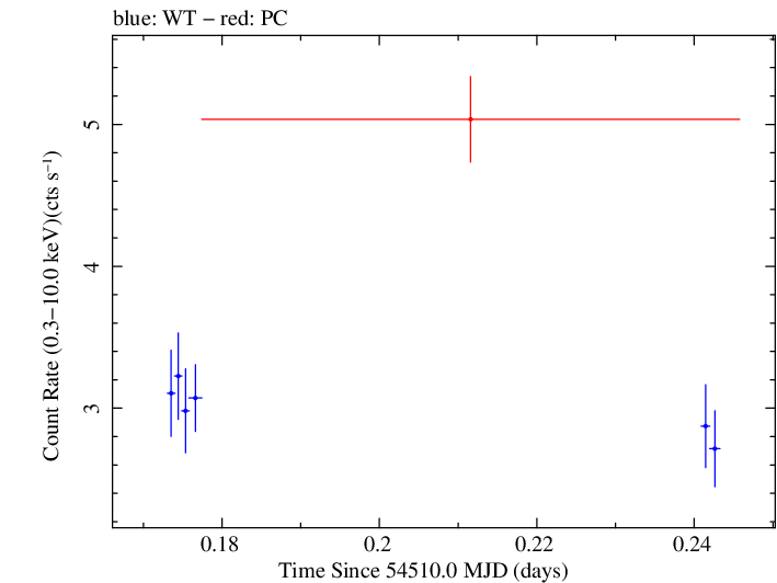 Swift light curve for Observation ID 00031105010