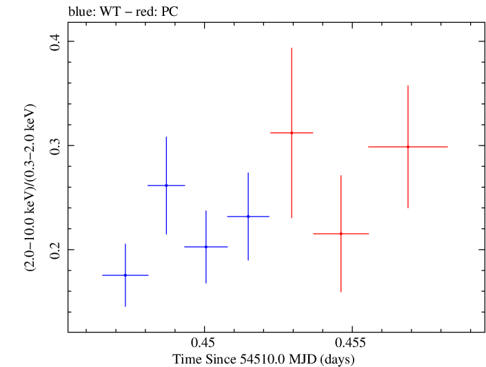 Swift hardness ratio for Observation ID 00031105011