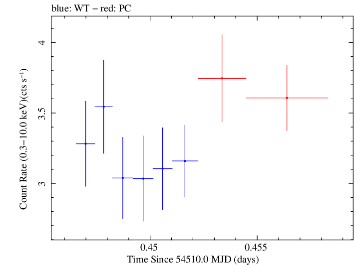 Swift light curve for Observation ID 00031105011