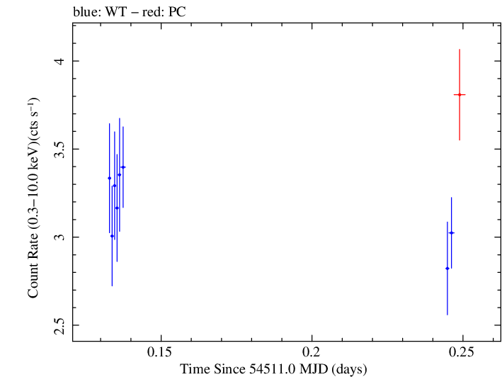 Swift light curve for Observation ID 00031105012