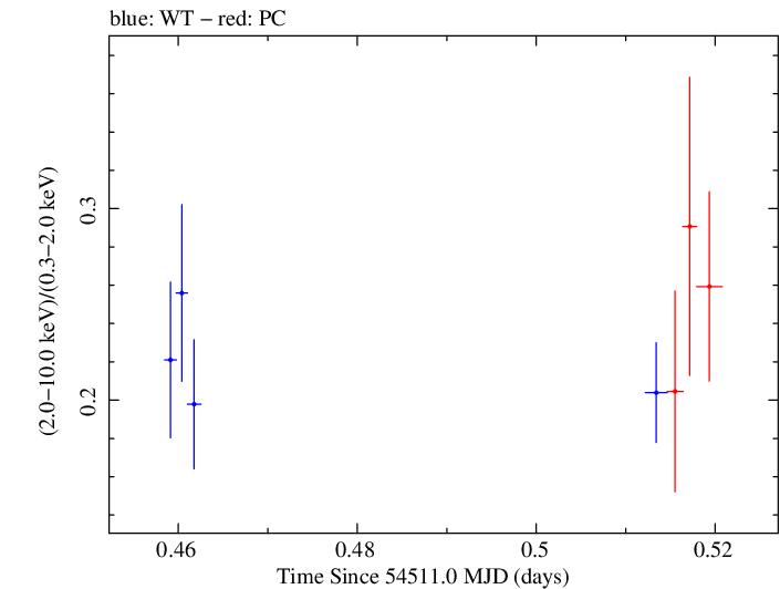 Swift hardness ratio for Observation ID 00031105013