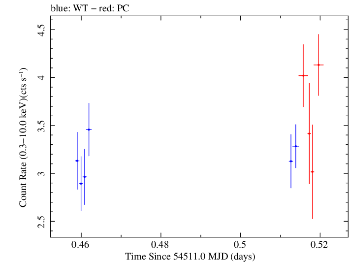Swift light curve for Observation ID 00031105013