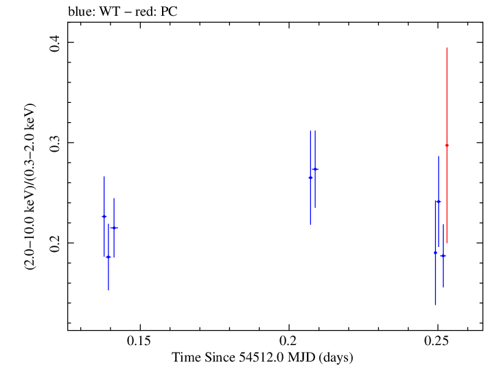 Swift hardness ratio for Observation ID 00031105014