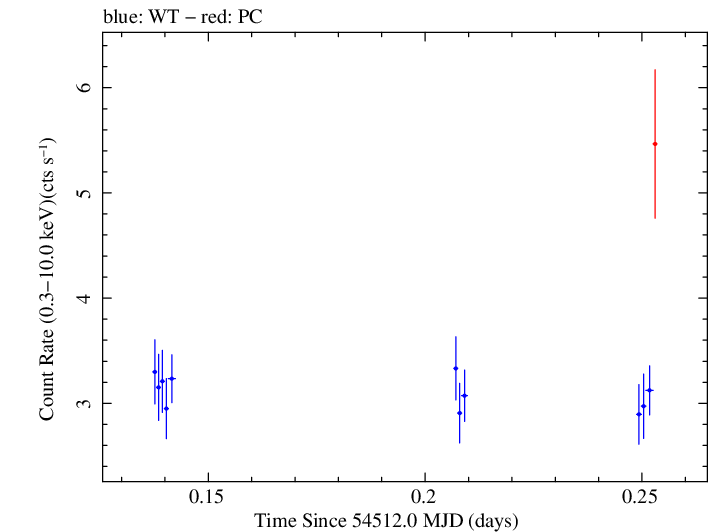 Swift light curve for Observation ID 00031105014