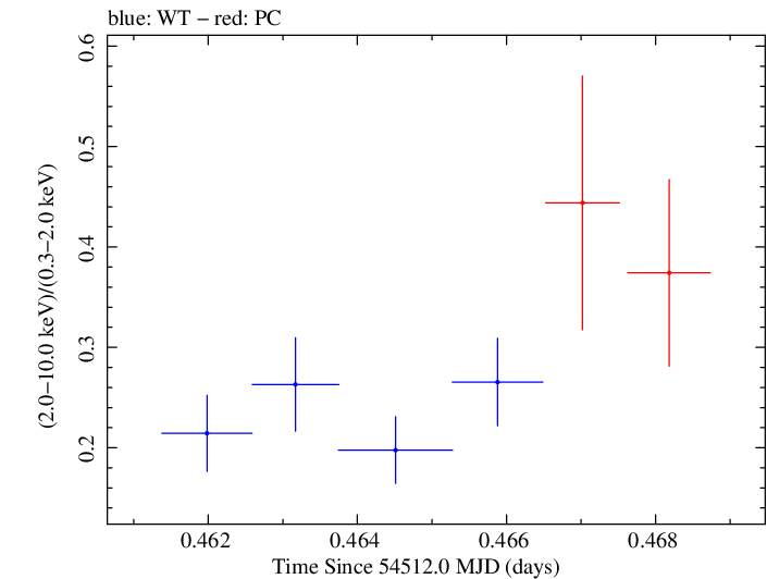Swift hardness ratio for Observation ID 00031105015