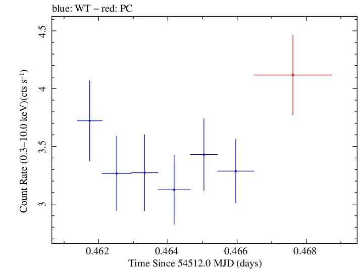 Swift light curve for Observation ID 00031105015