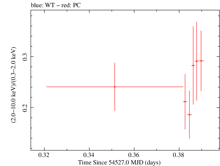 Swift hardness ratio for Observation ID 00031105016