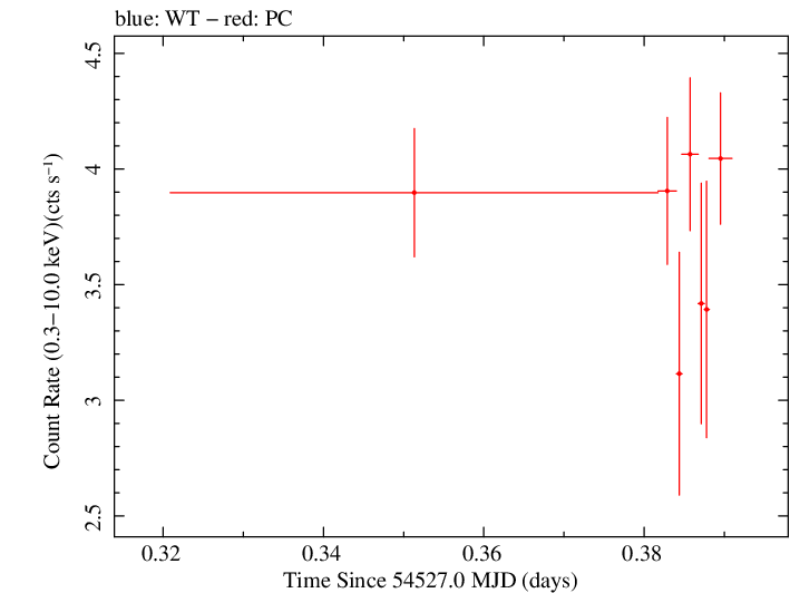 Swift light curve for Observation ID 00031105016