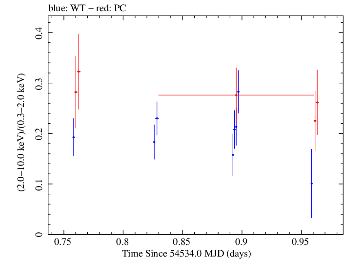 Swift hardness ratio for Observation ID 00031105017