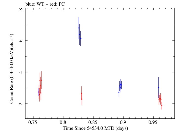 Swift light curve for Observation ID 00031105017