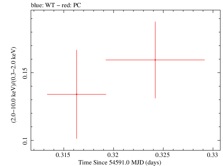 Swift hardness ratio for Observation ID 00031105018
