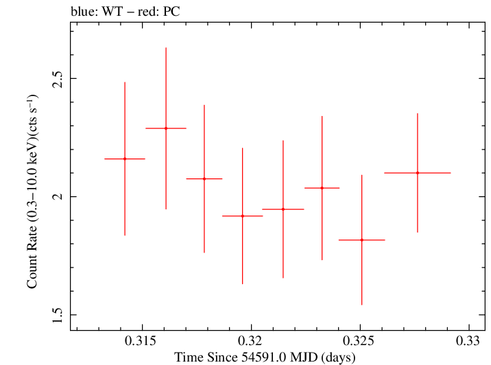 Swift light curve for Observation ID 00031105018