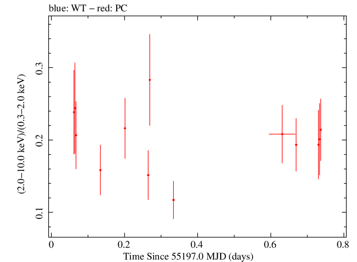 Swift hardness ratio for Observation ID 00031105019