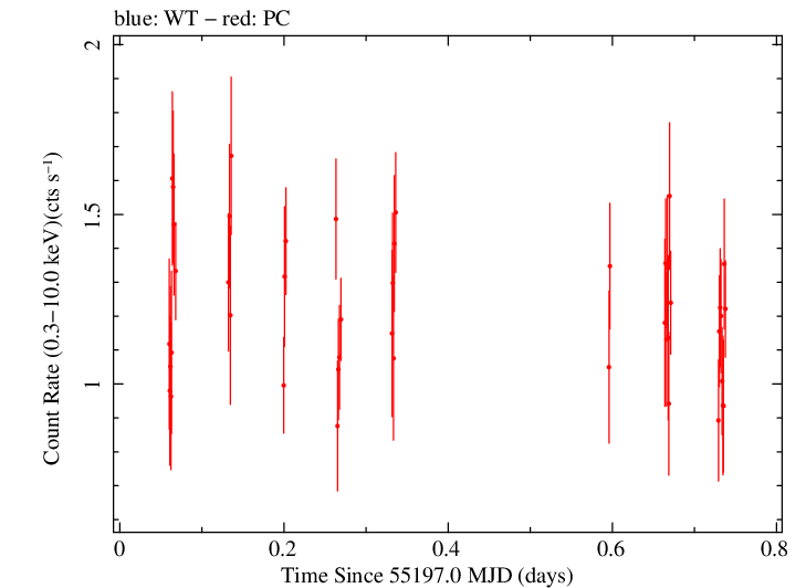 Swift light curve for Observation ID 00031105019