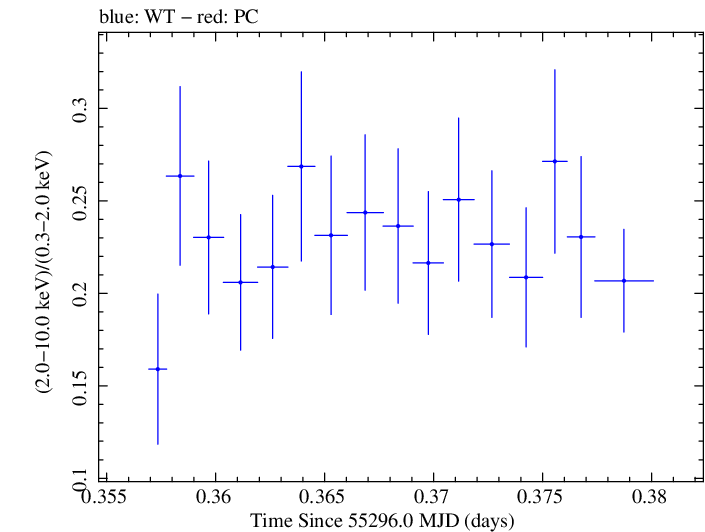 Swift hardness ratio for Observation ID 00031105020