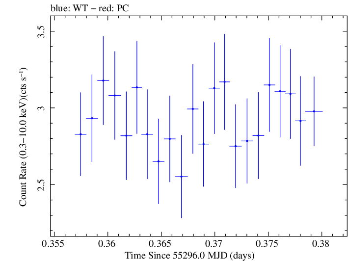 Swift light curve for Observation ID 00031105020