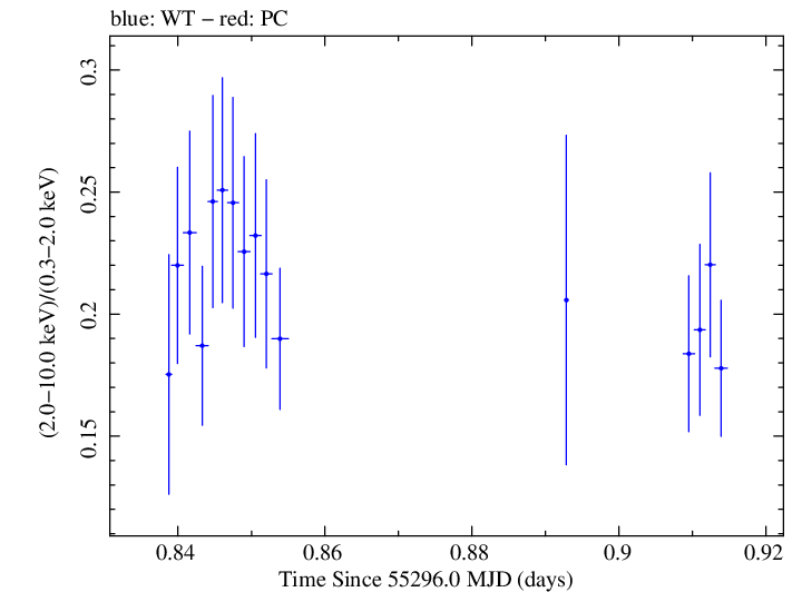 Swift hardness ratio for Observation ID 00031105021