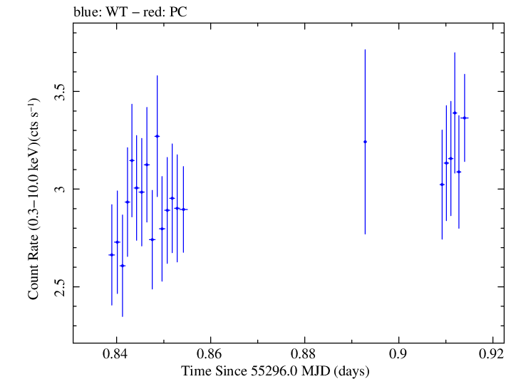 Swift light curve for Observation ID 00031105021