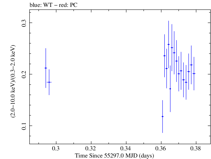 Swift hardness ratio for Observation ID 00031105022