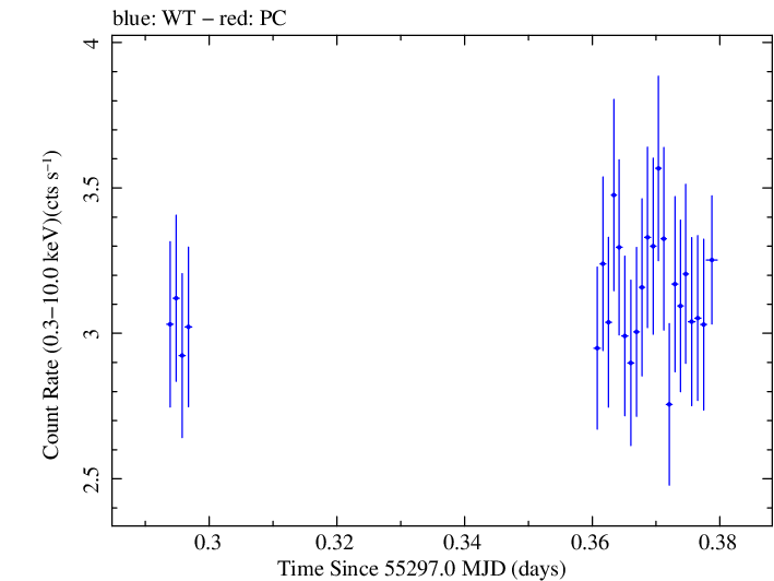 Swift light curve for Observation ID 00031105022