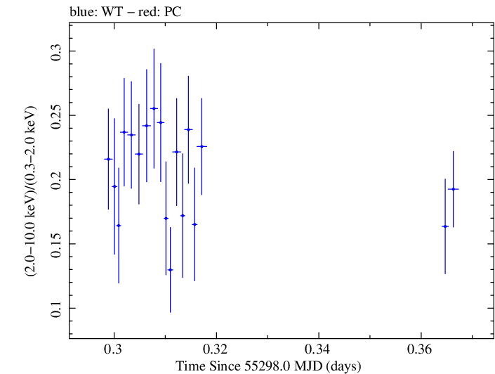 Swift hardness ratio for Observation ID 00031105023