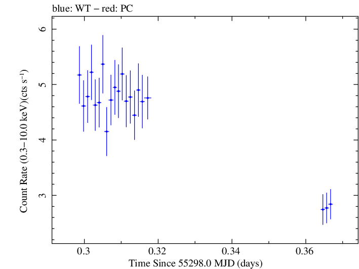 Swift light curve for Observation ID 00031105023