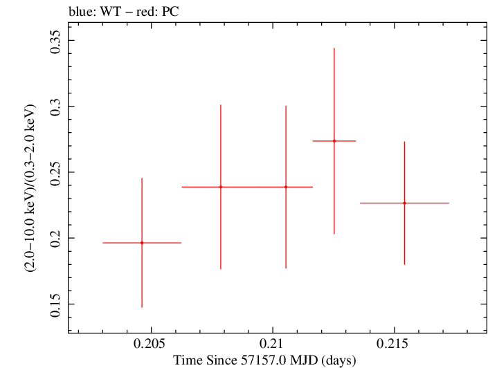 Swift hardness ratio for Observation ID 00031105024