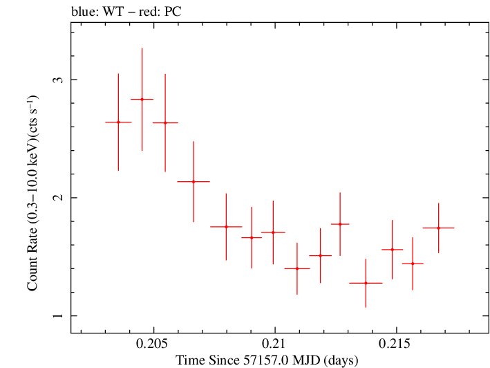 Swift light curve for Observation ID 00031105024