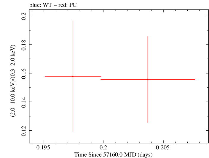Swift hardness ratio for Observation ID 00031105025