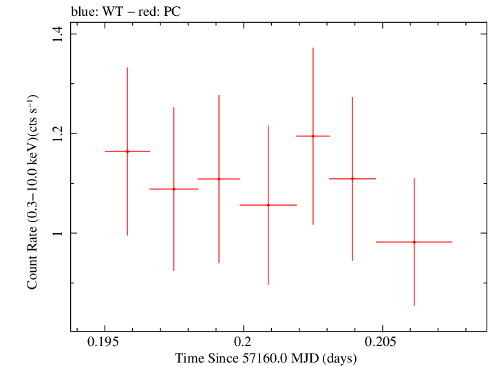 Swift light curve for Observation ID 00031105025
