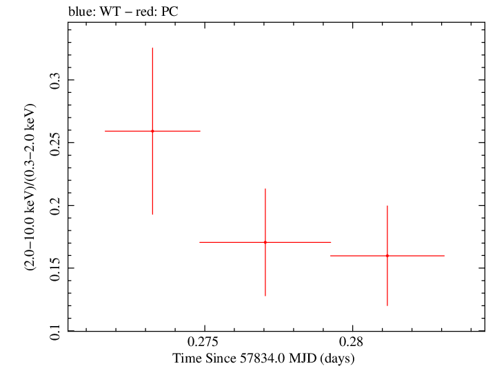 Swift hardness ratio for Observation ID 00031105026