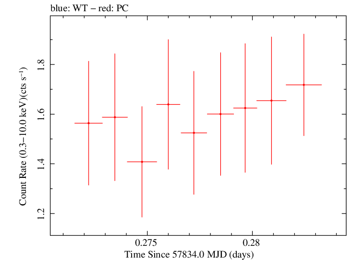 Swift light curve for Observation ID 00031105026