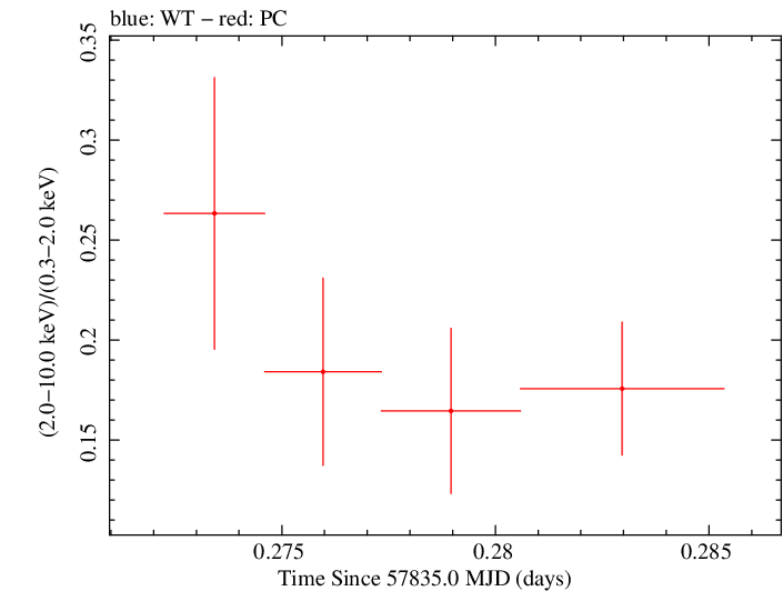 Swift hardness ratio for Observation ID 00031105027
