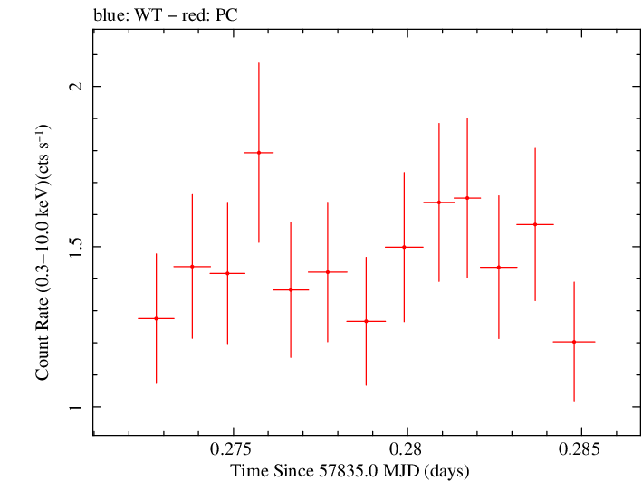 Swift light curve for Observation ID 00031105027