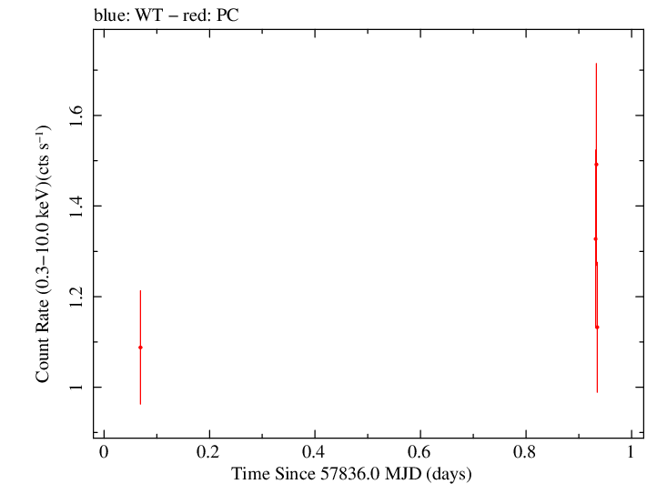 Swift light curve for Observation ID 00031105028