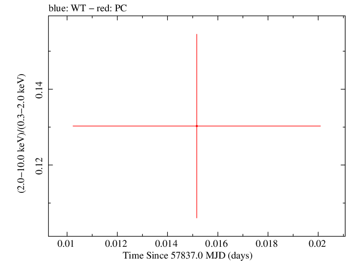 Swift hardness ratio for Observation ID 00031105029