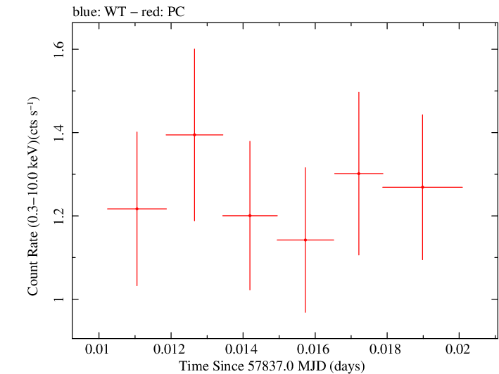 Swift light curve for Observation ID 00031105029