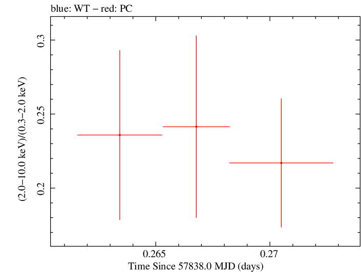 Swift hardness ratio for Observation ID 00031105030