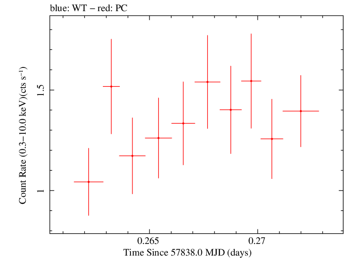 Swift light curve for Observation ID 00031105030