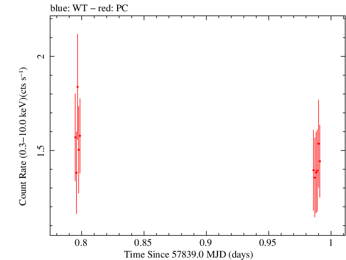 Swift light curve for Observation ID 00031105031