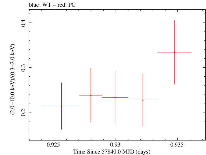 Swift hardness ratio for Observation ID 00031105032