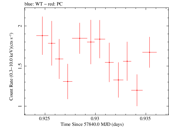 Swift light curve for Observation ID 00031105032