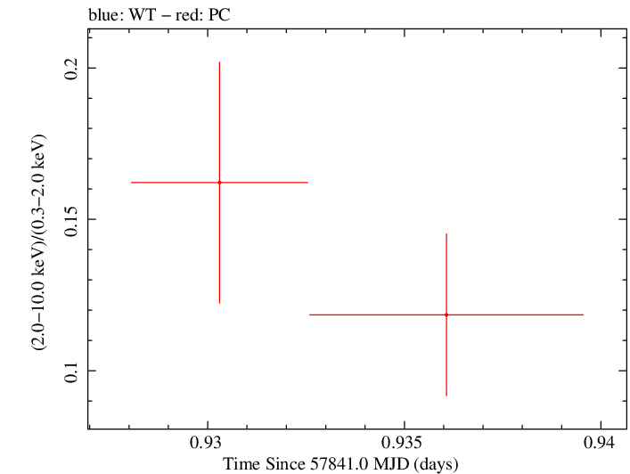 Swift hardness ratio for Observation ID 00031105033