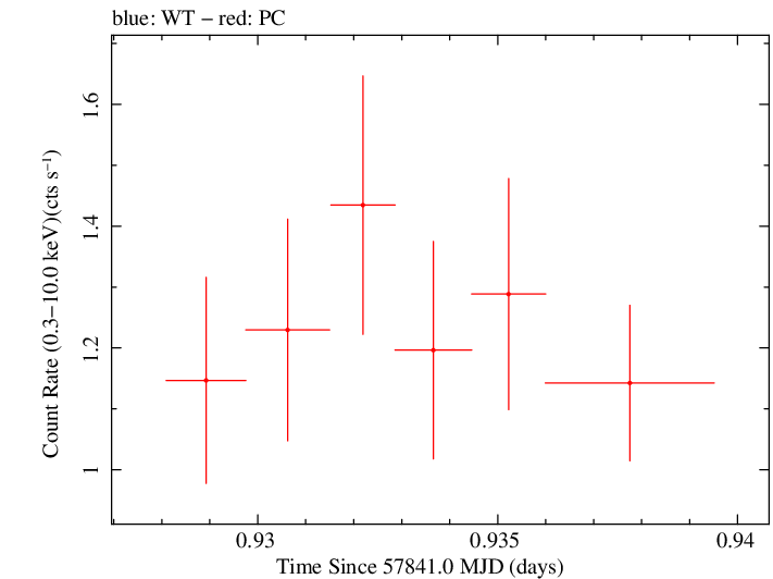 Swift light curve for Observation ID 00031105033