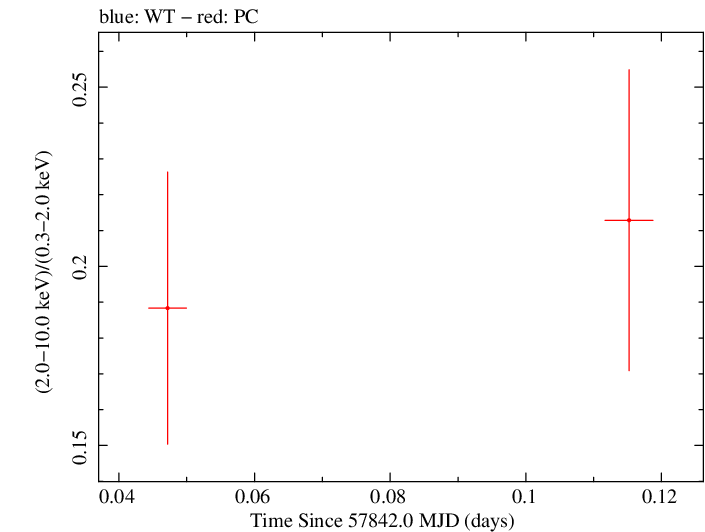 Swift hardness ratio for Observation ID 00031105034