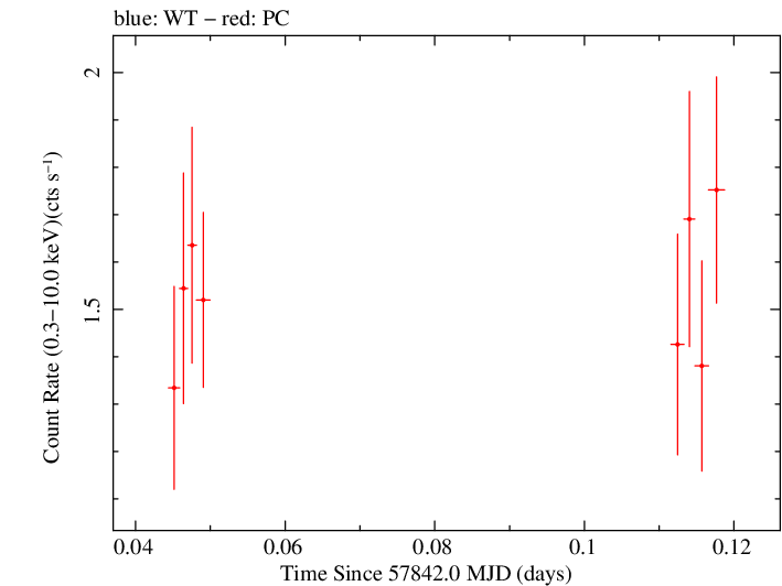 Swift light curve for Observation ID 00031105034