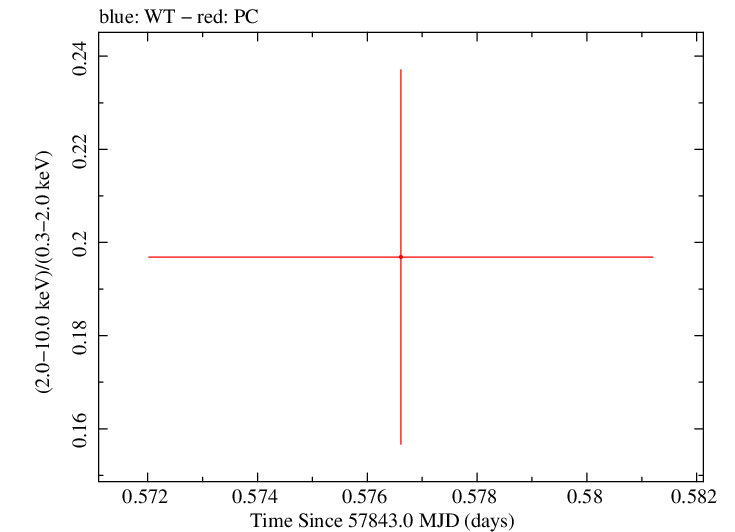 Swift hardness ratio for Observation ID 00031105035