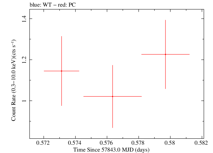 Swift light curve for Observation ID 00031105035