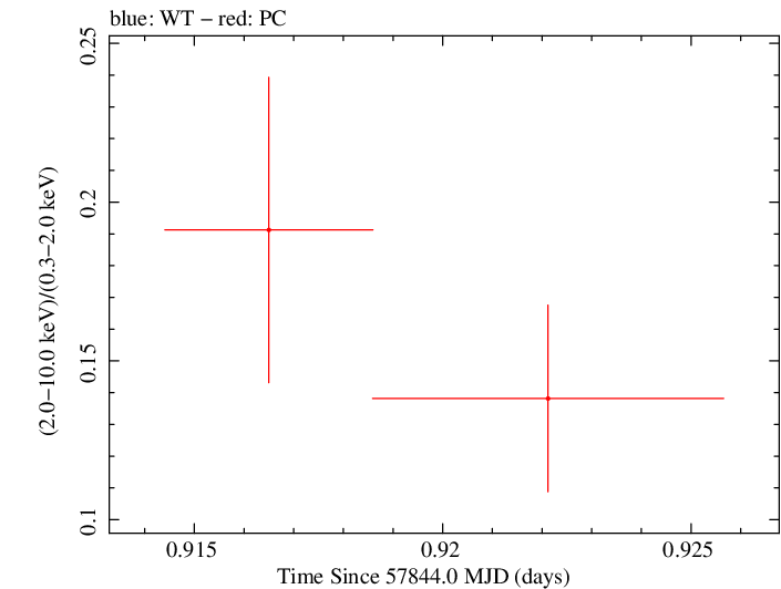 Swift hardness ratio for Observation ID 00031105036